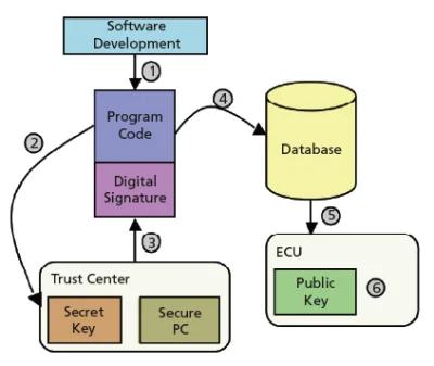 Secure software download.