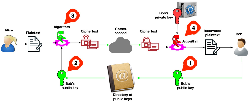 Asymmetric Cryptography – How?