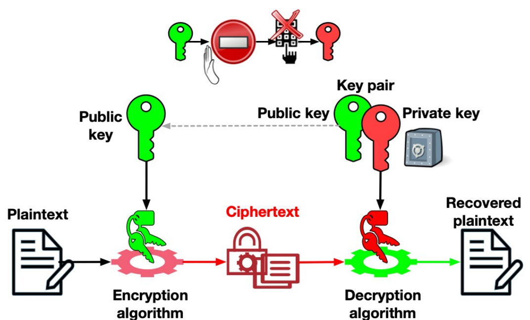 Asymmetric Cryptography