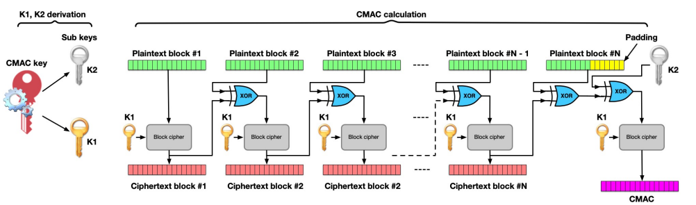 Cipher-based Message Authentication Code