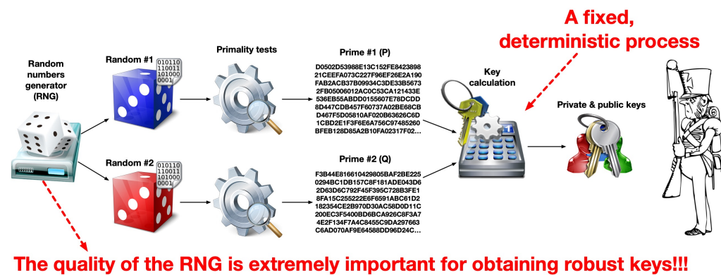 RSA Key Pair Generation in Practice