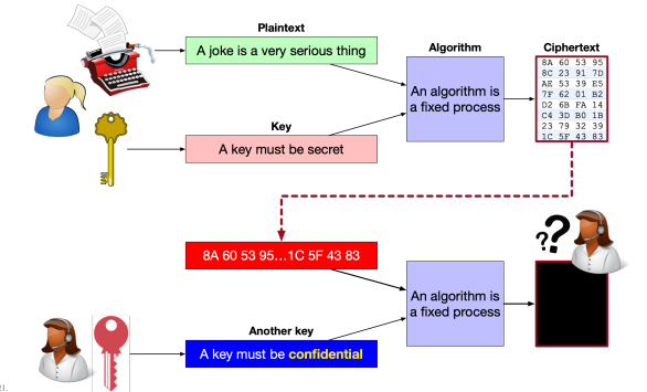 symmetric encryption ALGORITHM