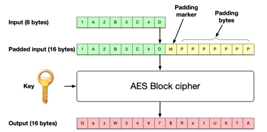 block ciphers