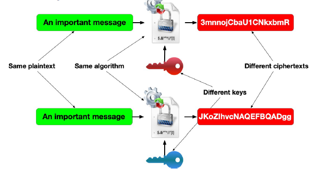 algorithm with different keys