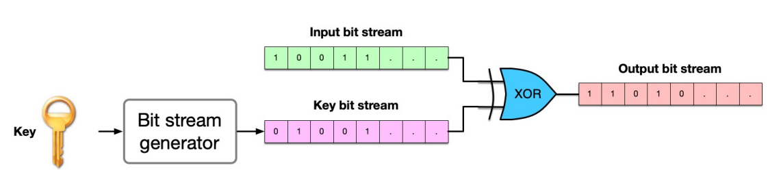 stream ciphers