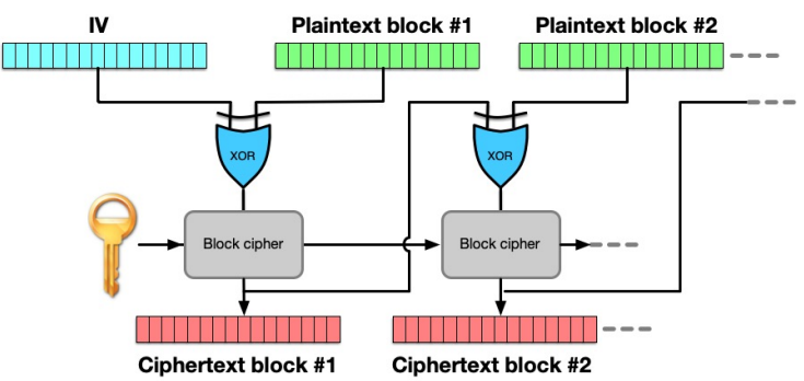 Cipher Block Chaining