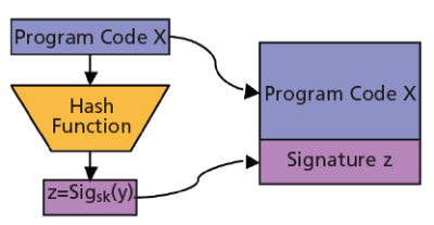 Figure 1. The generation of digital signatures at the embedded systems manufacturer.