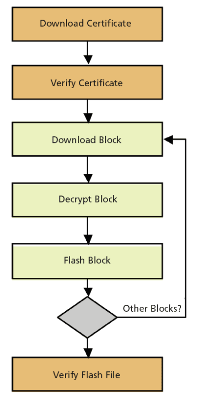 Figure 4. Flash process