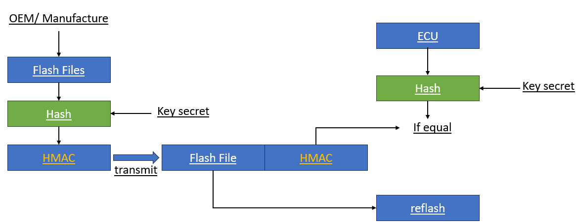 use cases on the Automotive industry Flash Programming