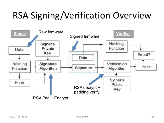 Secure Firmware flashing using firmware signing.