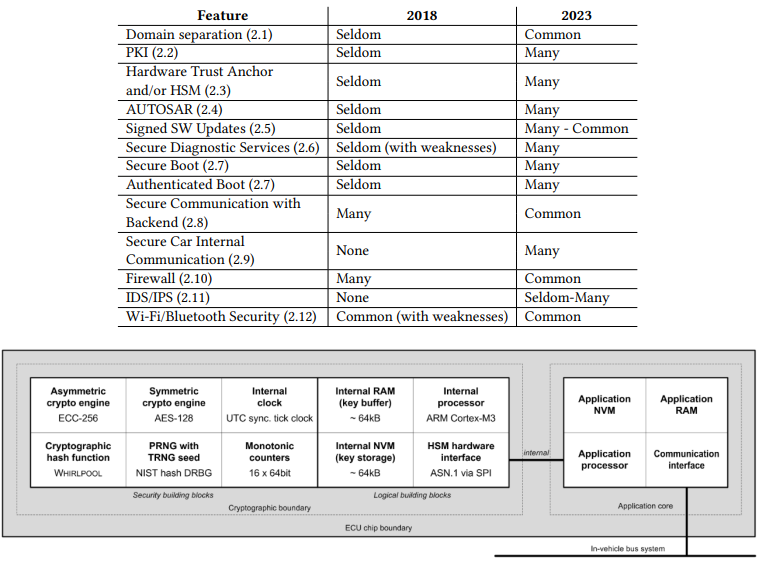 system architecture of an HSM